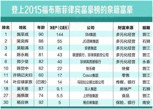 占比不足2%的华人,如何控制菲律宾超过70%的经济?