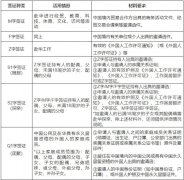 <b>驻新西兰使馆发布调整赴华签证受理范围及申办要求通知</b>